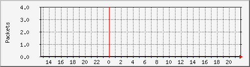 enp6s0f1_packets Traffic Graph