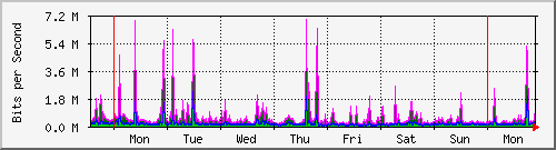 week